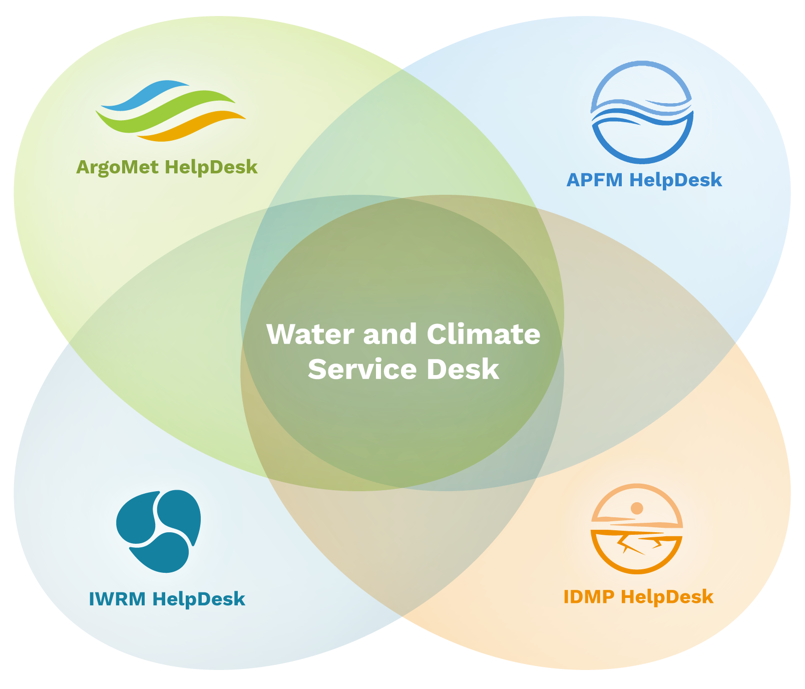 Water and Climate Service Desk